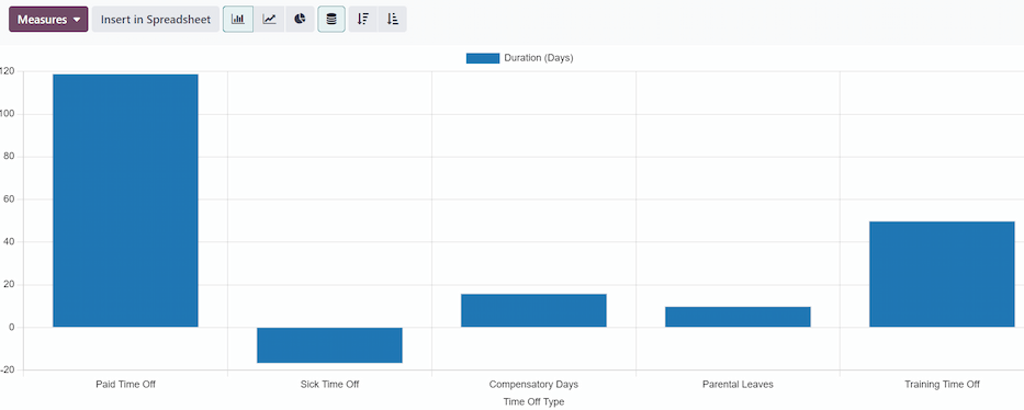 The bar chart view of the Velocity Analysis report.